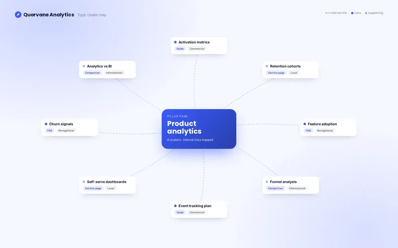 Quorvane Analytics — Topic-cluster SEO for a product-analytics platform