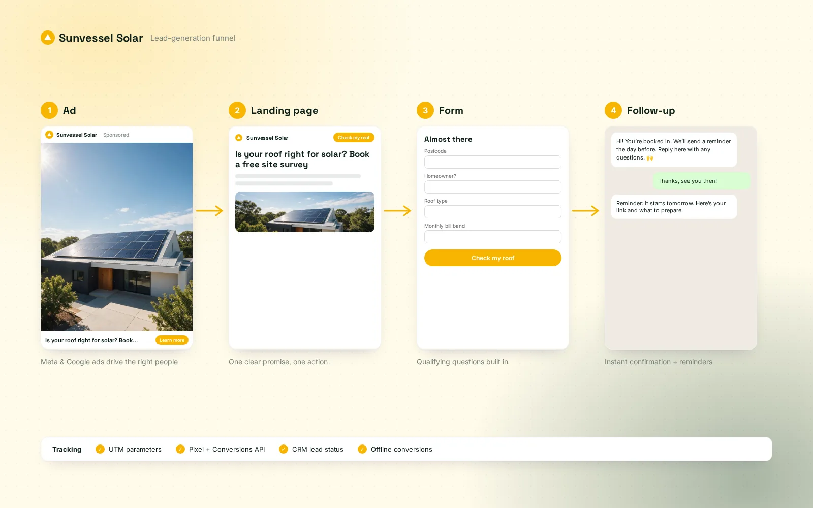 Sunvessel Solar — Qualified-lead campaigns for a rooftop solar installer